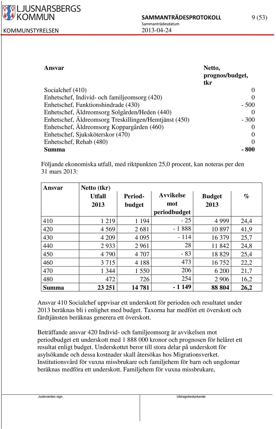 800 Följande ekonomiska utfall, med riktpunkten 25,0 procent, kan noteras per den 31 mars 2013: Ansvar Netto (tkr) Utfall Period- Avvikelse Budget % 2013 budget mot 2013 periodbudget 410 1 219 1