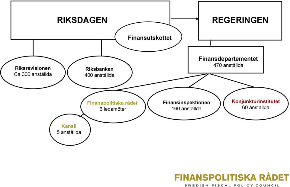 anställda Finanspolitiska rådet 6 ledamöter