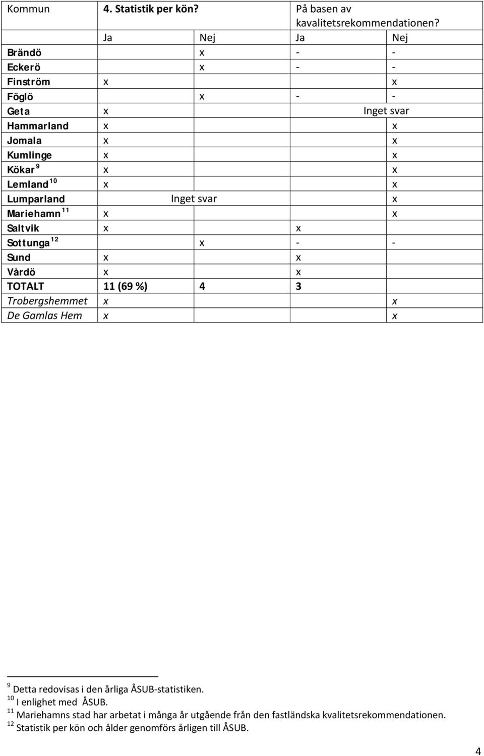 Mariehamn 11 x x Saltvik x x Sottunga 12 x - - Vårdö x x TOTALT 11 (69 %) 4 3 Trobergshemmet x x De Gamlas Hem x x 9