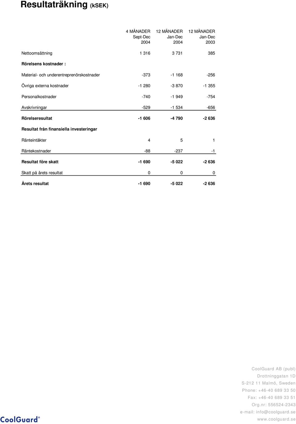 Personalkostnader -740-1 949-754 Avskrivningar -529-1 534-656 Rörelseresultat -1 606-4 790-2 636 Resultat från finansiella