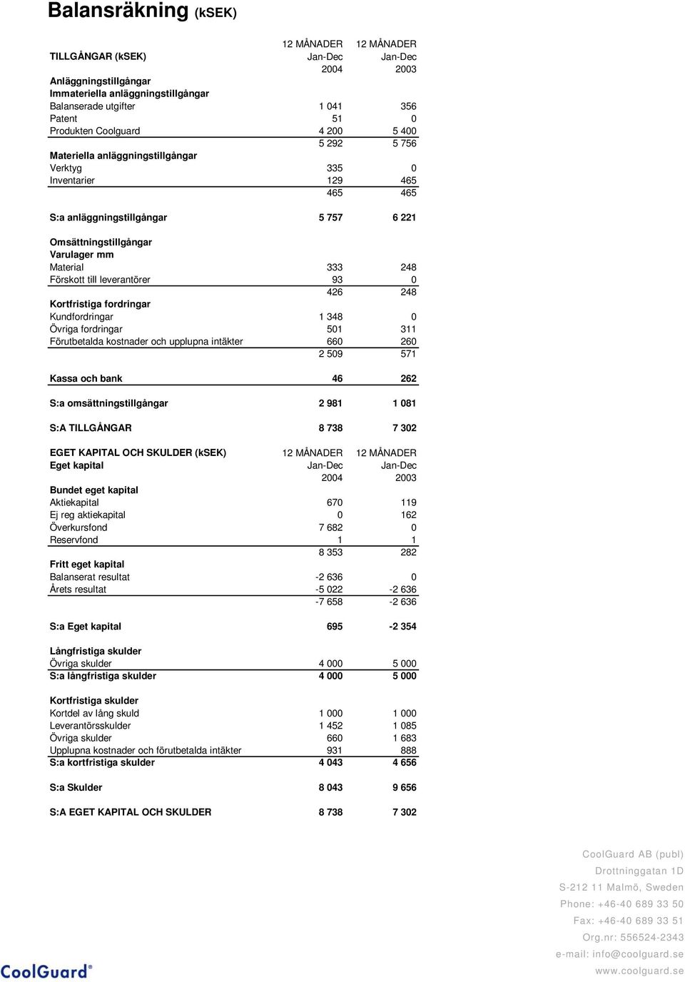 Förskott till leverantörer 93 0 426 248 Kortfristiga fordringar Kundfordringar 1 348 0 Övriga fordringar 501 311 Förutbetalda kostnader och upplupna intäkter 660 260 2 509 571 Kassa och bank 46 262