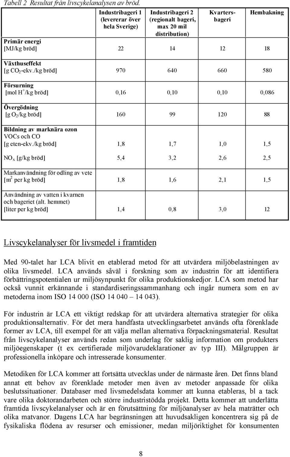 /kg bröd] 970 640 660 580 Försurning [mol H + /kg bröd] 0,16 0,10 0,10 0,086 Övergödning [g O 2 /kg bröd] 160 99 120 88 Bildning av marknära ozon VOCs och CO [g eten-ekv.