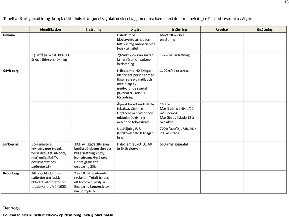 Ersättning Resultat Ersättning 1)Tillfråga minst 30%, 13 år och äldre om rökning Dokumentera levnadsvanor (tobak, fysisk aktivitet, alkohol, mat) enligt FAKTA dokumentet hos patienter 18+ Tillfråga