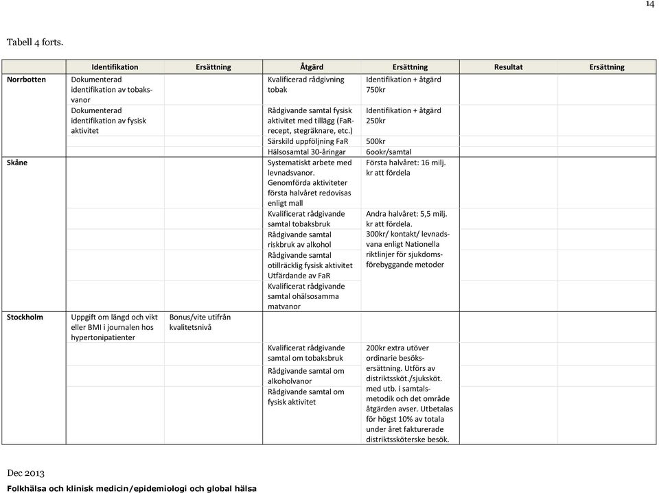 och vikt eller BMI i journalen hos hypertonipatienter Bonus/vite utifrån kvalitetsnivå Kvalificerad rådgivning tobak Rådgivande samtal fysisk aktivitet med tillägg (FaRrecept, stegräknare, etc.