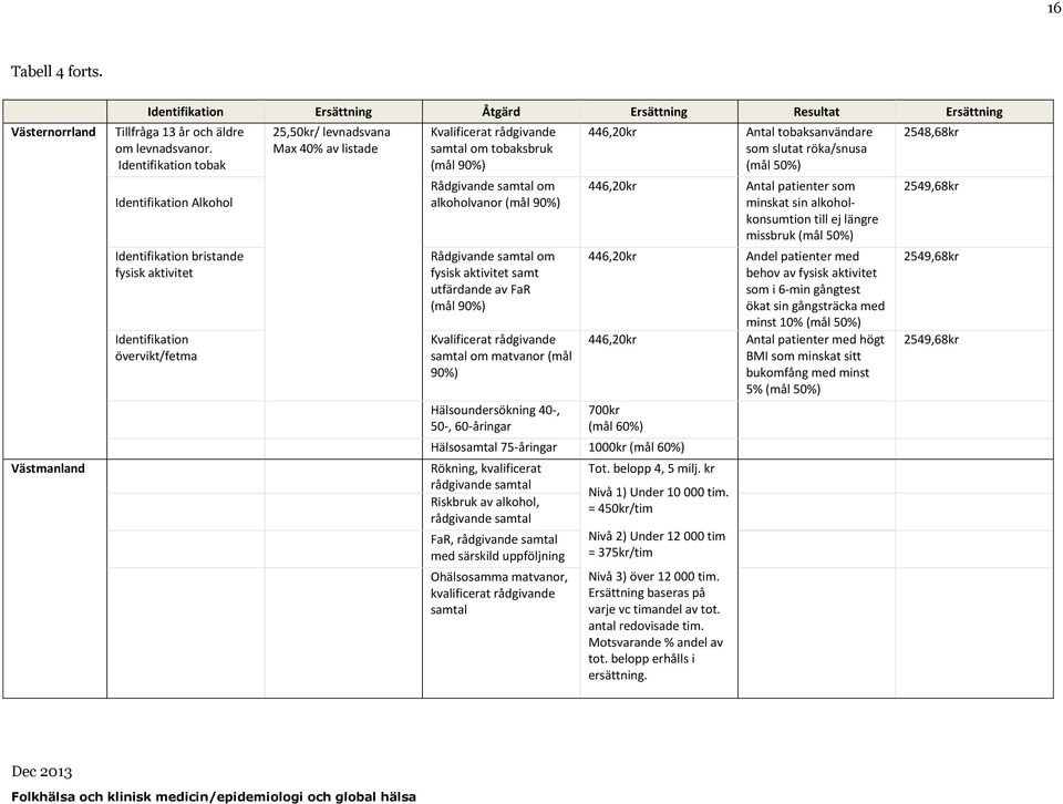 tobaksbruk (mål 90%) Rådgivande samtal om alkoholvanor (mål 90%) Rådgivande samtal om fysisk aktivitet samt utfärdande av FaR (mål 90%) Kvalificerat rådgivande samtal om matvanor (mål 90%)