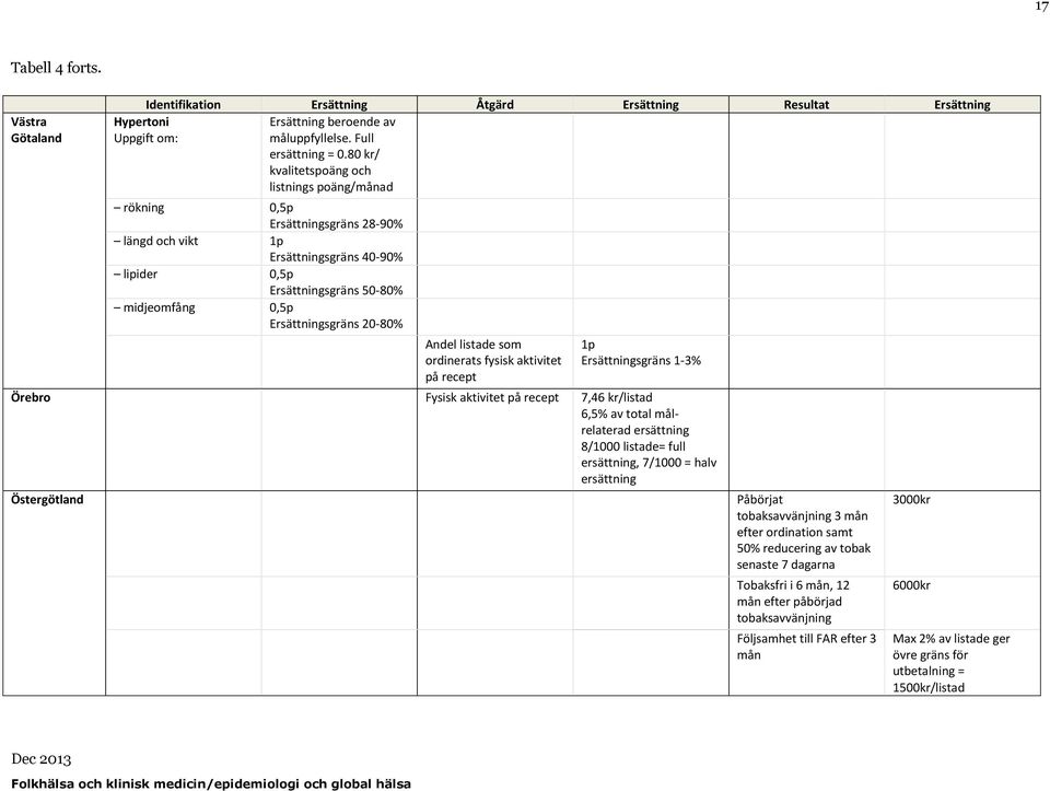 20-80% Andel listade som ordinerats fysisk aktivitet på recept 1p Ersättningsgräns 1-3% Örebro Fysisk aktivitet på recept 7,46 kr/listad 6,5% av total målrelaterad ersättning 8/1000 listade= full