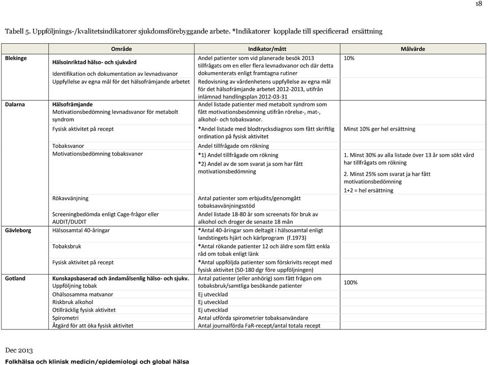 egna mål för det hälsofrämjande arbetet Hälsofrämjande Motivationsbedömning levnadsvanor för metabolt syndrom Fysisk aktivitet på recept Tobaksvanor Motivationsbedömning tobaksvanor Andel patienter