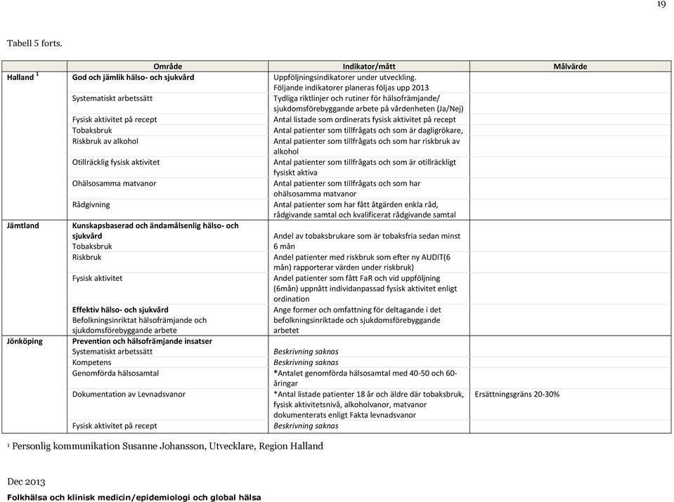 Antal listade som ordinerats fysisk aktivitet på recept Tobaksbruk Antal patienter som tillfrågats och som är dagligrökare, Riskbruk av alkohol Antal patienter som tillfrågats och som har riskbruk av