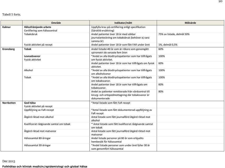 år med sökbar 75% av listade, delmål 50% journalanteckning om tobaksbruk (behöver ej vara samma år) Fysisk aktivitet på recept Andel patienter över 18 år som fått FAR under året 1%, delmål 0,5%