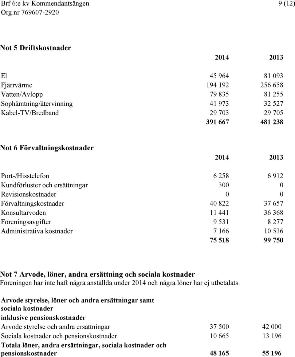 Föreningsavgifter 9 531 8 277 Administrativa kostnader 7 166 10 536 75 518 99 750 Not 7 Arvode, löner, andra ersättning och sociala kostnader Föreningen har inte haft några anställda under 2014 och