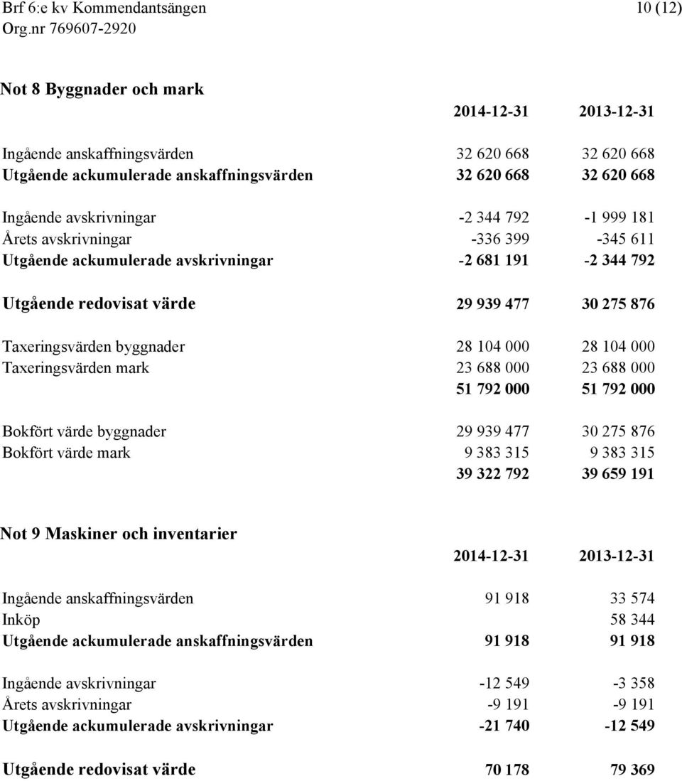 000 Taxeringsvärden mark 23 688 000 23 688 000 51 792 000 51 792 000 Bokfört värde byggnader 29 939 477 30 275 876 Bokfört värde mark 9 383 315 9 383 315 39 322 792 39 659 191 Not 9 Maskiner och