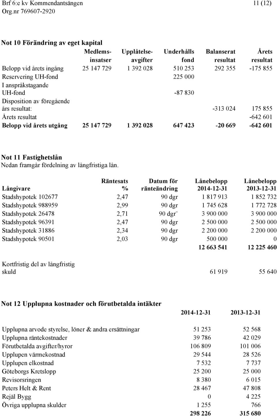 423-20 669-642 601 Not 11 Fastighetslån Nedan framgår fördelning av långfristiga lån.