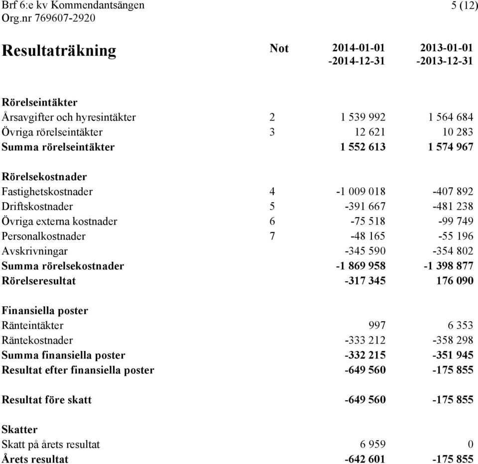 165-55 196 Avskrivningar -345 590-354 802 Summa rörelsekostnader -1 869 958-1 398 877 Rörelseresultat -317 345 176 090 Finansiella poster Ränteintäkter 997 6 353 Räntekostnader -333 212-358