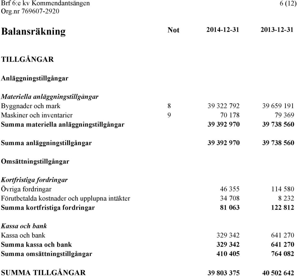 Omsättningstillgångar Kortfristiga fordringar Övriga fordringar 46 355 114 580 Förutbetalda kostnader och upplupna intäkter 34 708 8 232 Summa kortfristiga