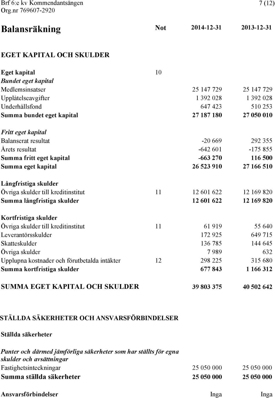 eget kapital 26 523 910 27 166 510 Långfristiga skulder Övriga skulder till kreditinstitut 11 12 601 622 12 169 820 Summa långfristiga skulder 12 601 622 12 169 820 Kortfristiga skulder Övriga