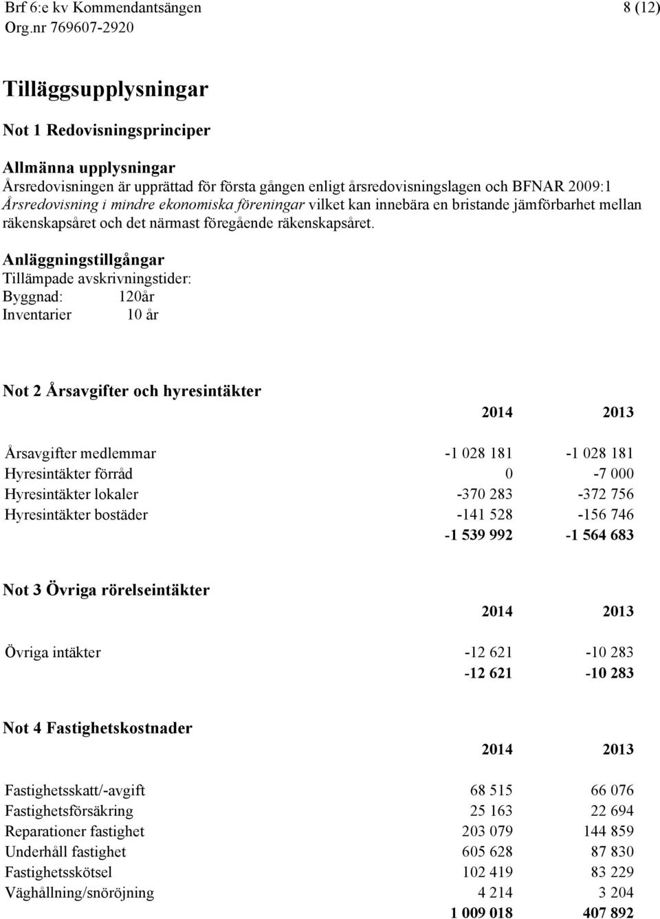 Anläggningstillgångar Tillämpade avskrivningstider: Byggnad: 120år Inventarier 10 år Not 2 Årsavgifter och hyresintäkter 2014 2013 Årsavgifter medlemmar -1 028 181-1 028 181 Hyresintäkter förråd 0-7