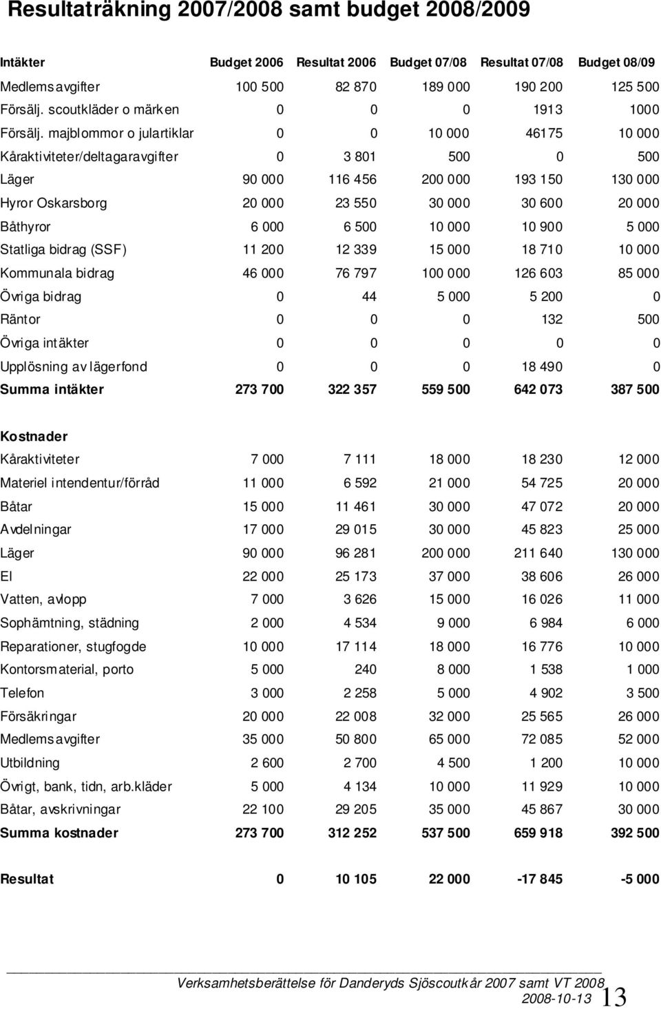 majblommor o julartiklar 0 0 10 000 46175 10 000 Kåraktiviteter/deltagaravgifter 0 3 801 500 0 500 Läger 90 000 116 456 200 000 193 150 130 000 Hyror Oskarsborg 20 000 23 550 30 000 30 600 20 000