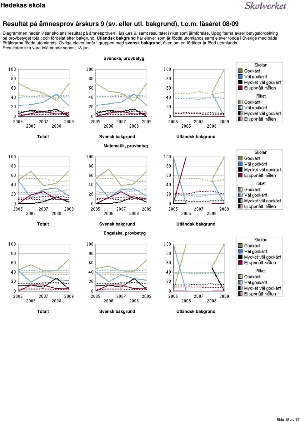 med båda föräldrarna födda utomlands Övriga ingår i gruppen med svensk bakgrund, även om en förälder är född utomlands Resultaten ska vara inlämnade senast 18 juni