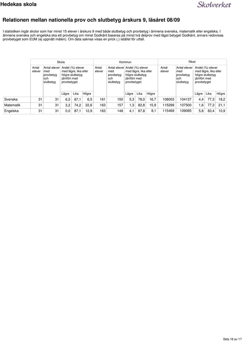 saknas visas en prick () istället för utfall Skola Kommun Riket med provbetyg och slutbetyg Andel (%) med lägre, lika eller högre slutbetyg jämfört med provbetyget med provbetyg och slutbetyg Andel