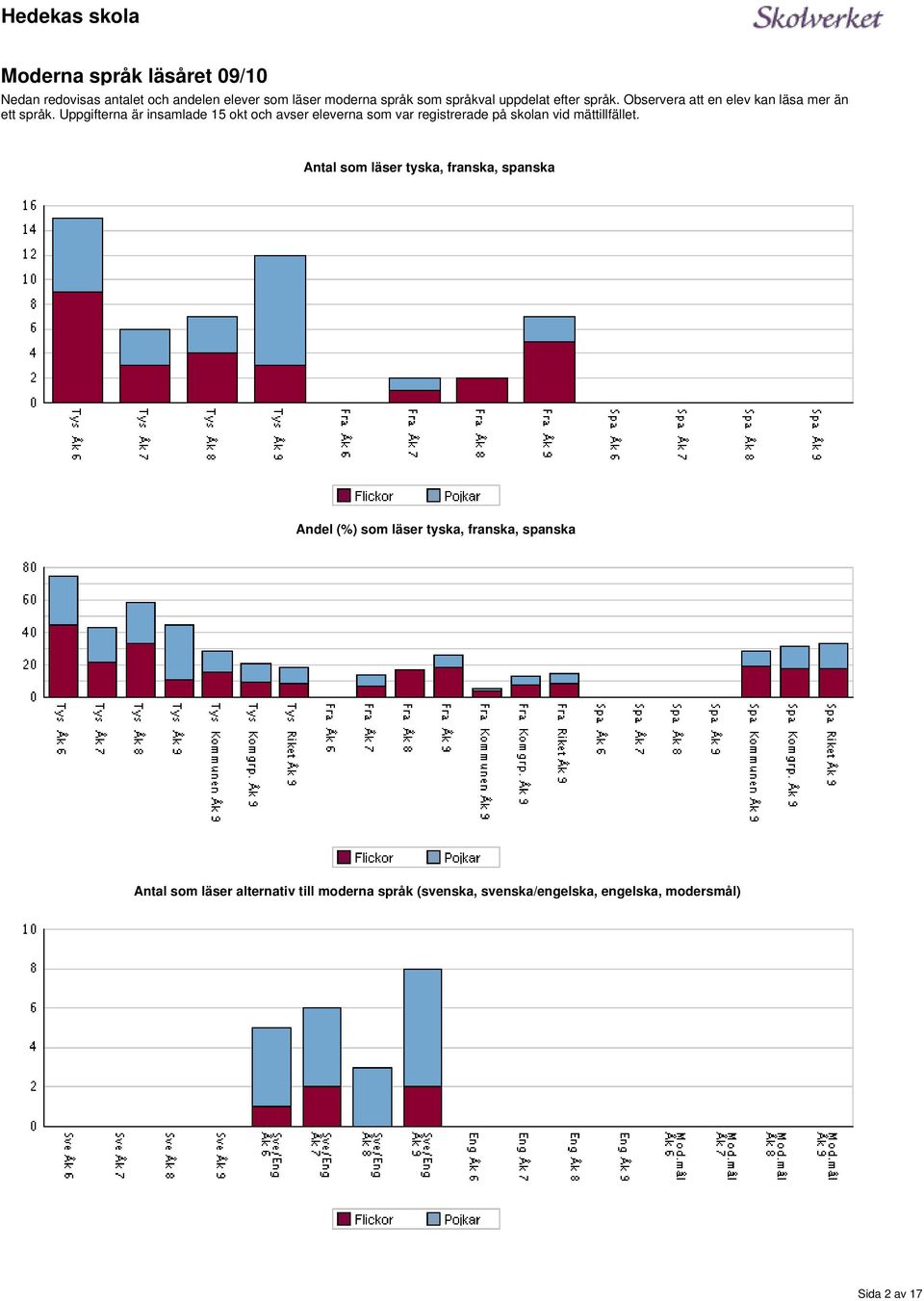 var registrerade på skolan vid mättillfället som läser tyska, franska, spanska Andel (%) som läser tyska,