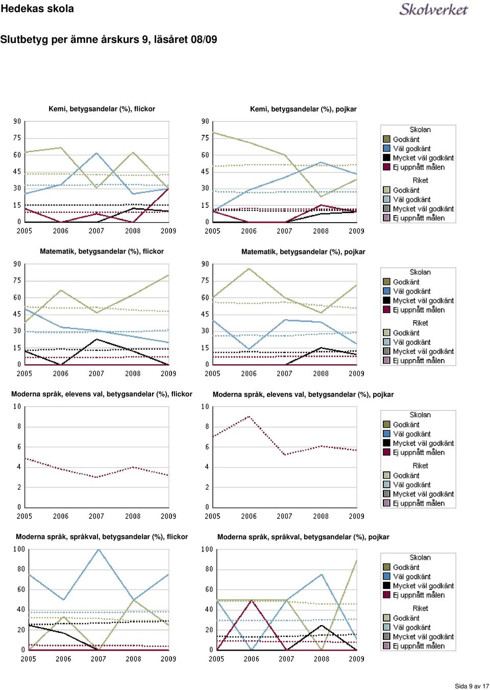 elevens val, betygsandelar (%), flickor Moderna språk, elevens val, betygsandelar (%), pojkar Moderna