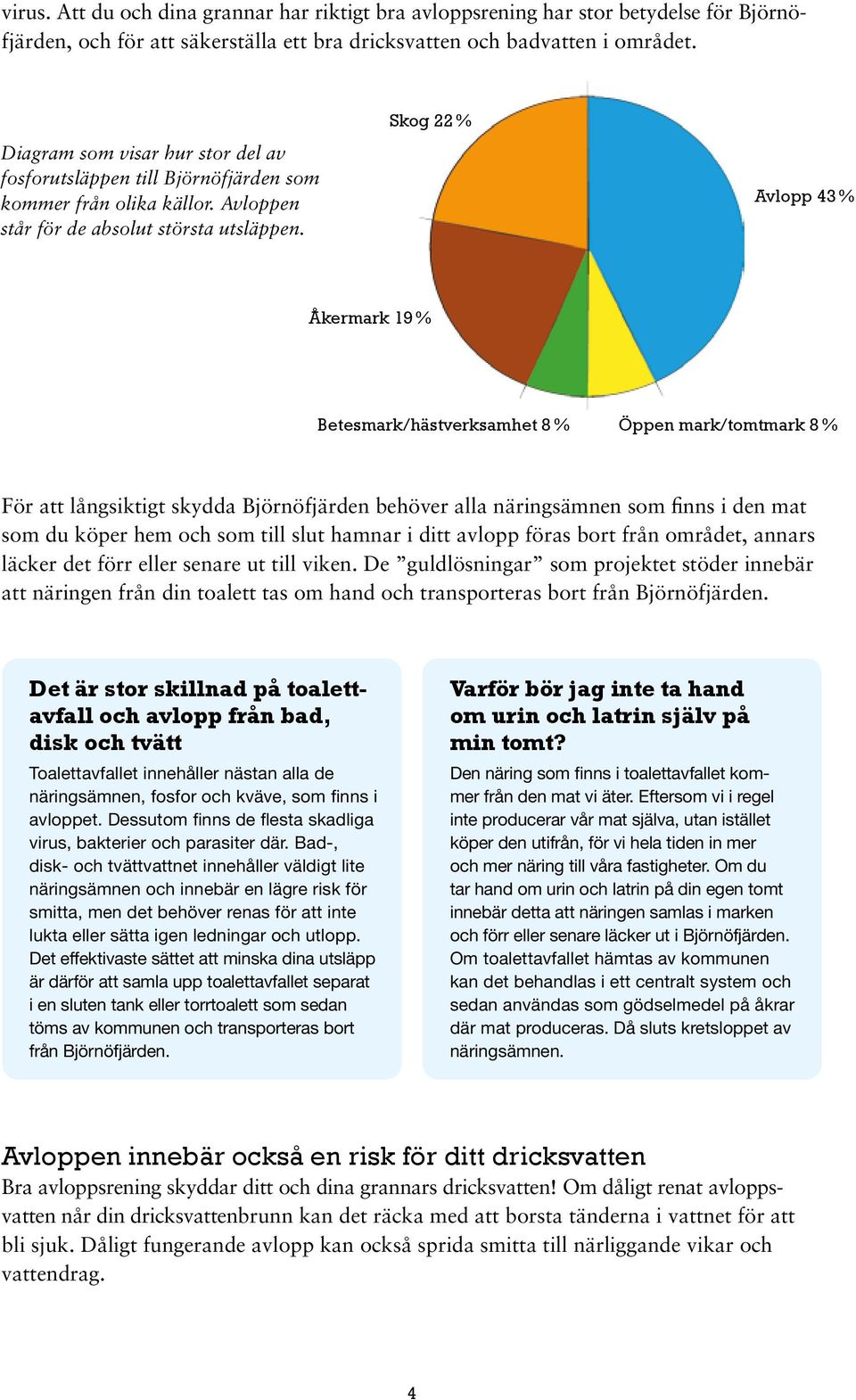 Skog 22 % Avlopp 43 % Åkermark 19 % Betesmark/hästverksamhet 8 % Öppen mark/tomtmark 8 % För att långsiktigt skydda Björnöfjärden behöver alla näringsämnen som finns i den mat som du köper hem och