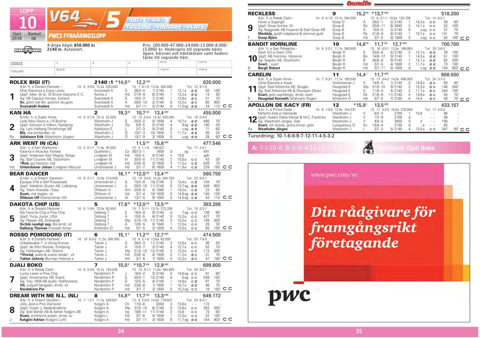 000 13: 7 6-1-0 13,3a 400.000 Tot: 12 9-1-0 Miss Eleonora e Enjoy Lavec Svanstedt A Å 26/3-4 1/ 2140 1 13,1 a xx 52 100 Uppf: Allev. Bi.Gi. Di Bruno Giacomo E C.