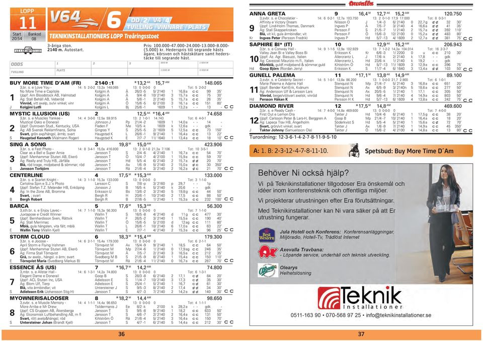 Veberöd Kolgjini A Å 5/6-1 2/ 2140 5 15,7 a 26 35 Vinröd, vitt axelp, sv/vi vinkel; vinr Kolgjini A Ö 15/6-5 6/ 2100 3 16,1 a 151 80 J Kolgjini Lutfi Kolgjini L Bj 25/6-1 1609 1 13,2 a - - 13 -