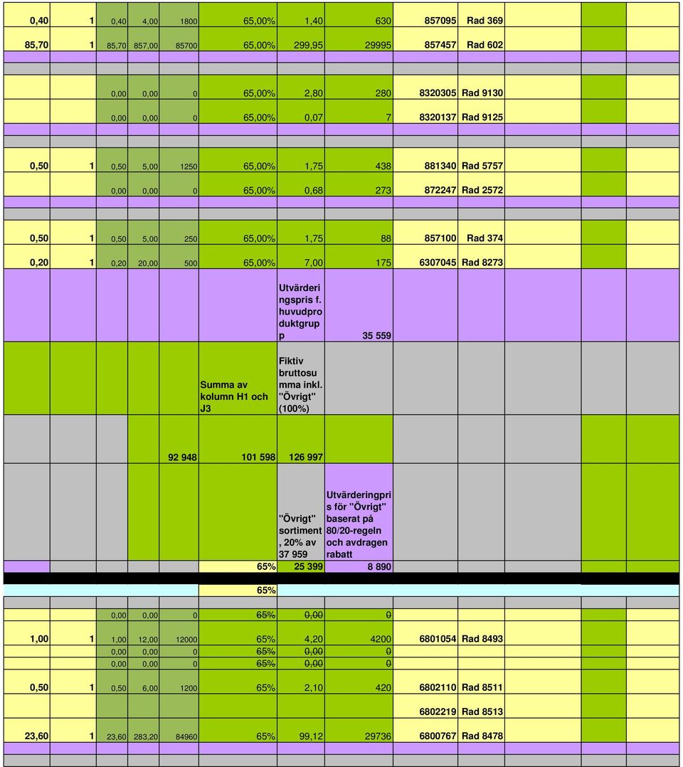 huvudpro duktgrup p 35 559 Summa av kolumn H1 och J3 Fiktiv bruttosu mma inkl. "Övrigt" (1%) 92 948 11 598 126 997 #REFERENS!