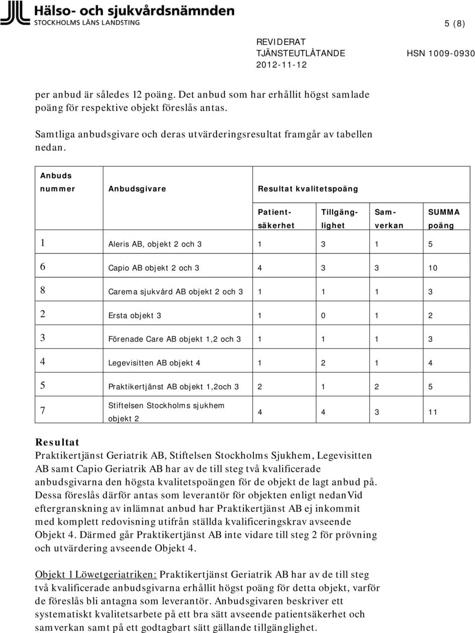 Anbuds nummer Anbudsgivare Resultat kvalitetspoäng Patient- Tillgäng- Sam- SUMMA säkerhet lighet verkan poäng 1 Aleris AB, objekt 2 och 3 1 3 1 5 6 Capio AB objekt 2 och 3 4 3 3 10 8 Carema sjukvård