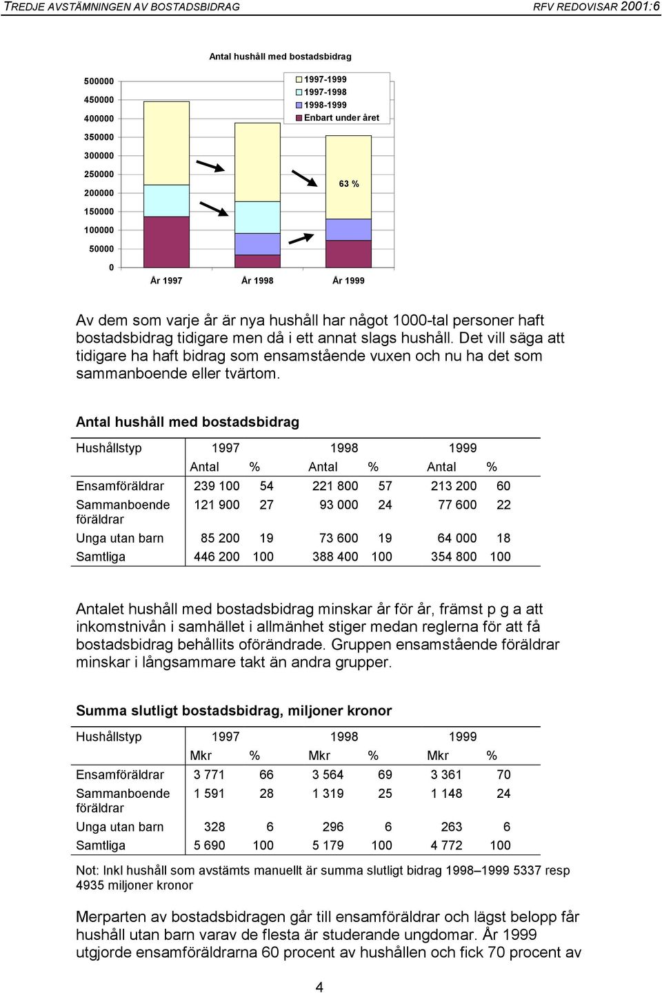 Antal hushåll med bostadsbidrag Hushållstyp Antal % Antal % Antal % Ensam 239 1 54 221 8 57 213 2 6 Sammanboende 121 9 27 93 24 77 6 22 Unga utan barn 85 2 19 73 6 19 64 18 Samtliga 446 2 1 388 4 1