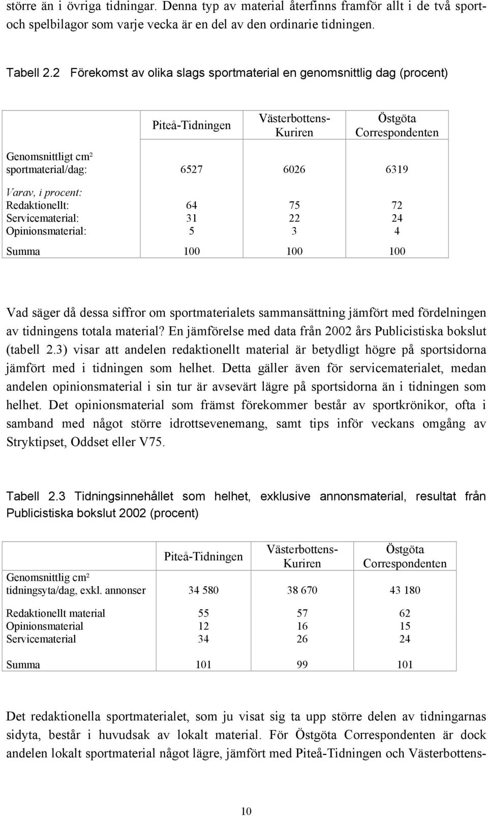 procent: Redaktionellt: 64 75 72 Servicematerial: 31 22 24 Opinionsmaterial: 5 3 4 Summa 100 100 100 Vad säger då dessa siffror om sportmaterialets sammansättning jämfört med fördelningen av