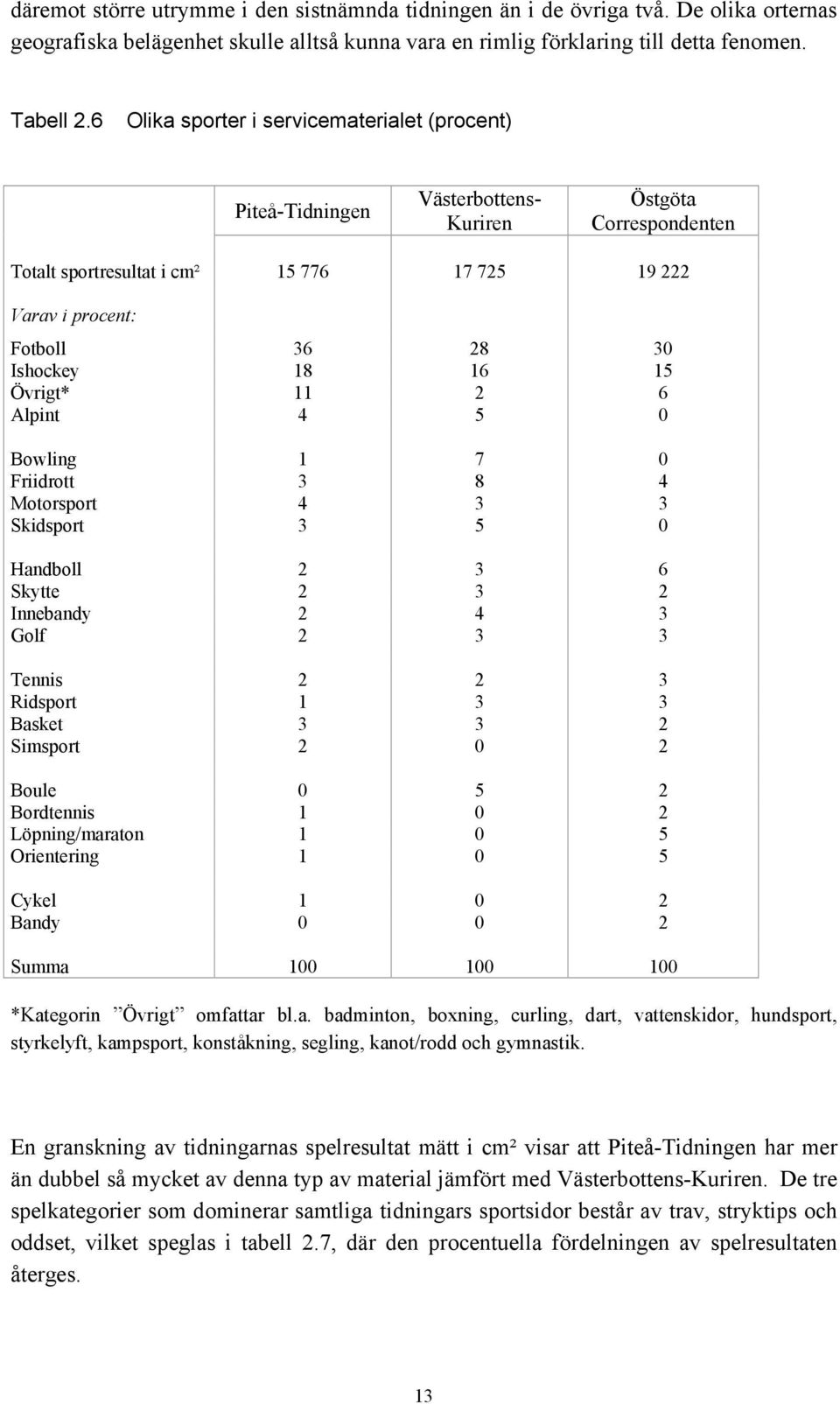 18 16 15 Övrigt* 11 2 6 Alpint 4 5 0 Bowling 1 7 0 Friidrott 3 8 4 Motorsport 4 3 3 Skidsport 3 5 0 Handboll 2 3 6 Skytte 2 3 2 Innebandy 2 4 3 Golf 2 3 3 Tennis 2 2 3 Ridsport 1 3 3 Basket 3 3 2