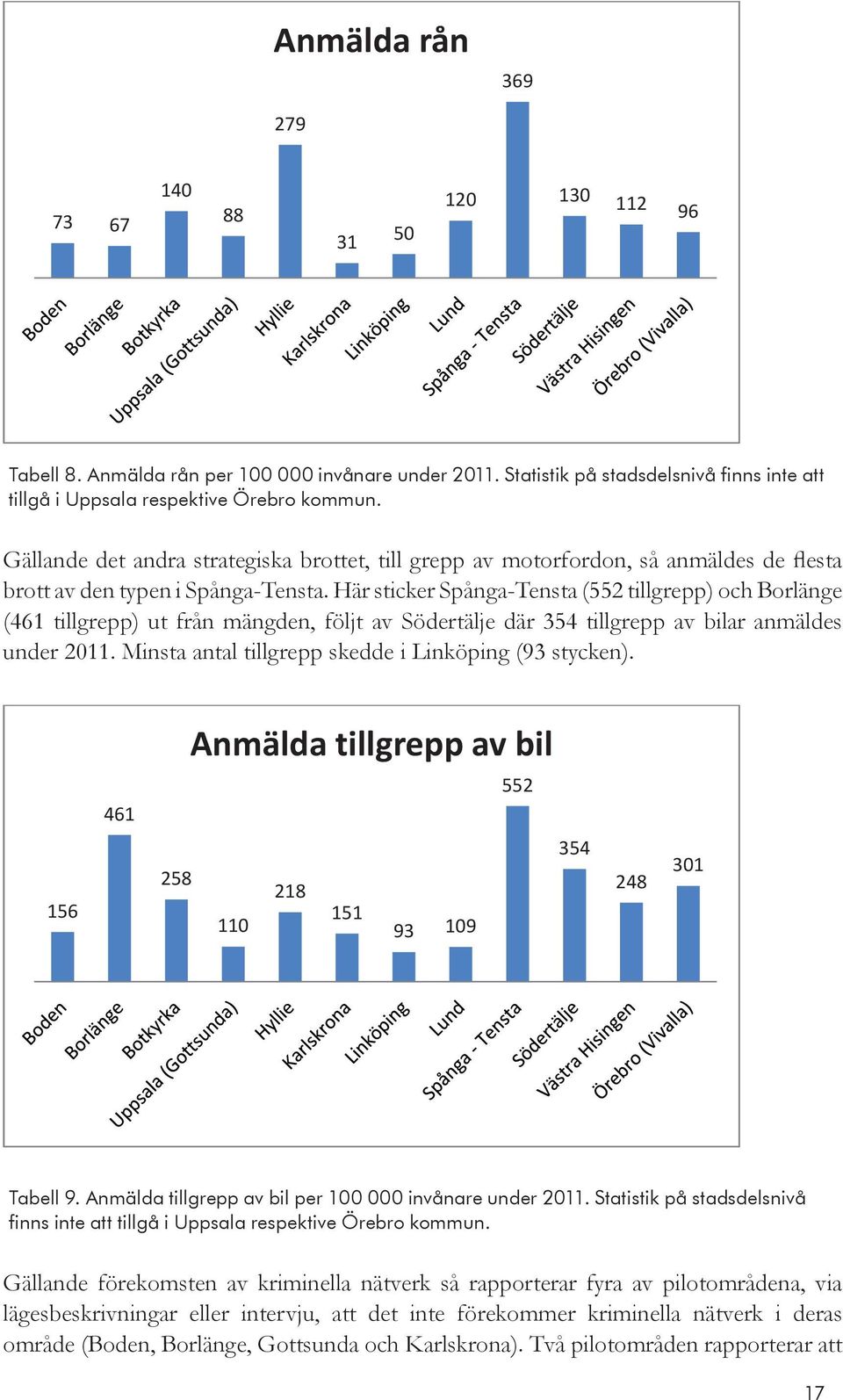 Här sticker Spånga-Tensta (552 tillgrepp) och Borlänge (461 tillgrepp) ut från mängden, följt av Södertälje där 354 tillgrepp av bilar anmäldes under 2011.