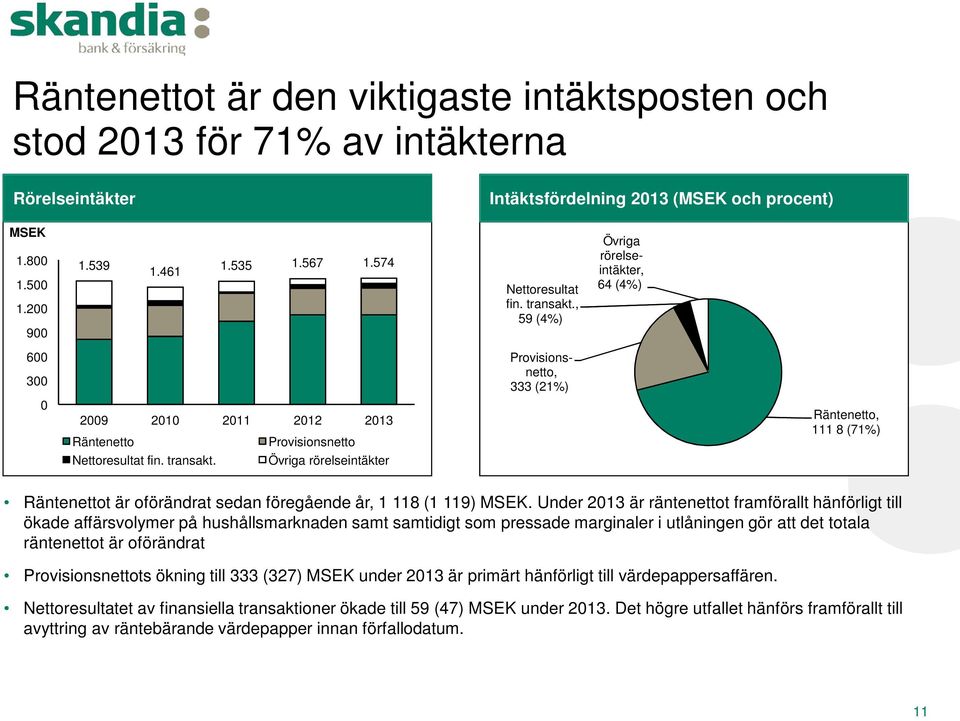 , 59 (4%) Övriga rörelse - intäkter, 64 (4%) 600 300 Provisions - netto, 333 (21%) 0 2009 2010 2011 2012 2013 Räntenetto Provisionsnetto Räntenetto, 111 8 (71%) Nettoresultat fin. transakt.