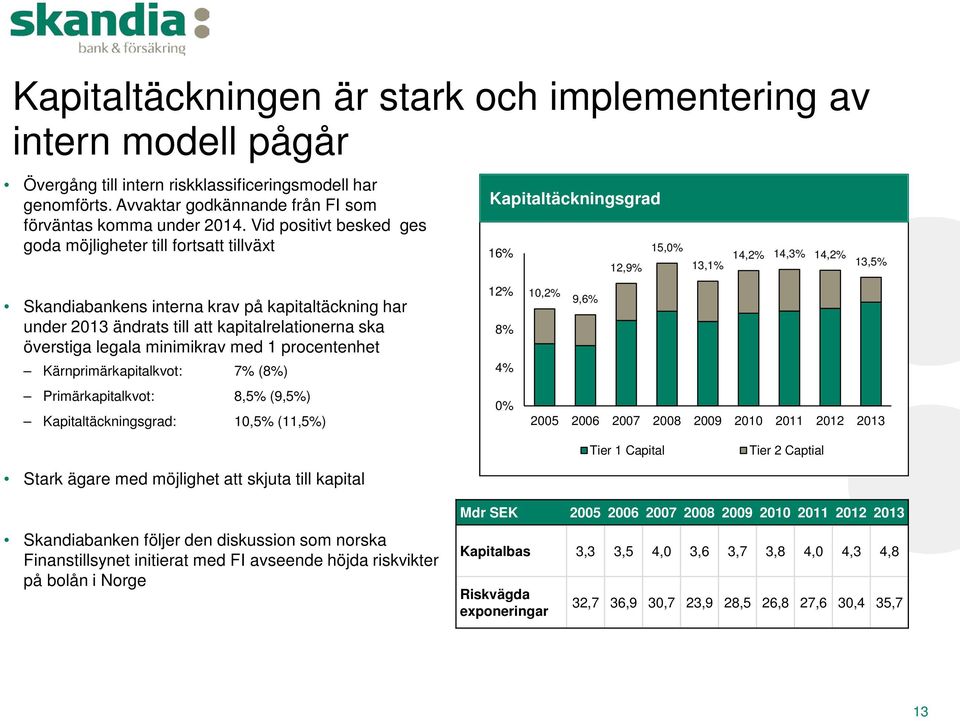 ändrats till att kapitalrelationerna ska överstiga legala minimikrav med 1 procentenhet Kärnprimärkapitalkvot: 7% (8%) Primärkapitalkvot: 8,5% (9,5%) Kapitaltäckningsgrad: 10,5% (11,5%) 12% 8% 4% 0%