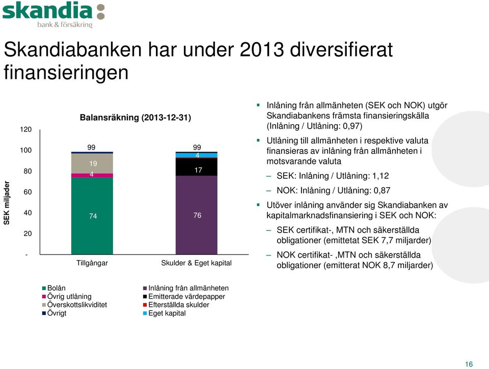 Inlåning / Utlåning: 0,87 Utöver inlåning använder sig Skandiabanken av kapitalmarknadsfinansiering i SEK och NOK: SEK certifikat-, MTN och säkerställda obligationer (emittetat SEK 7,7 miljarder) -