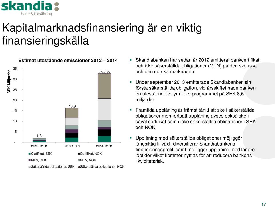 den svenska och den norska marknaden Under september 2013 emitterade Skandiabanken sin första säkerställda obligation, vid årsskiftet hade banken en utestående volym i det programmet på SEK 8,6