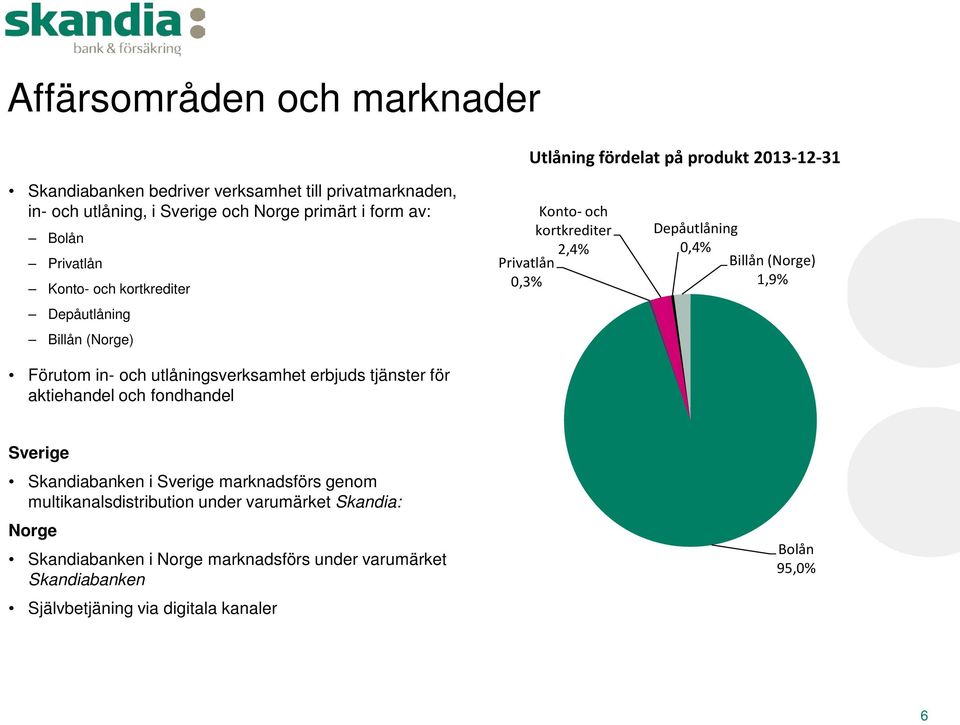 aktiehandel och fondhandel Konto- och kortkrediter 2,4% Privatlån 0,3% Depåutlåning 0,4% Billån (Norge) 1,9% Sverige Skandiabanken i Sverige marknadsförs genom