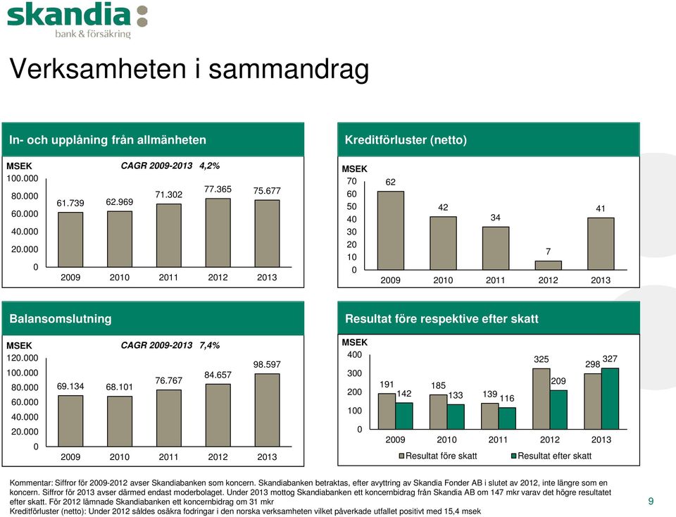 000 0 CAGR 2009-2013 7,4% 98.597 84.657 76.767 69.134 68.