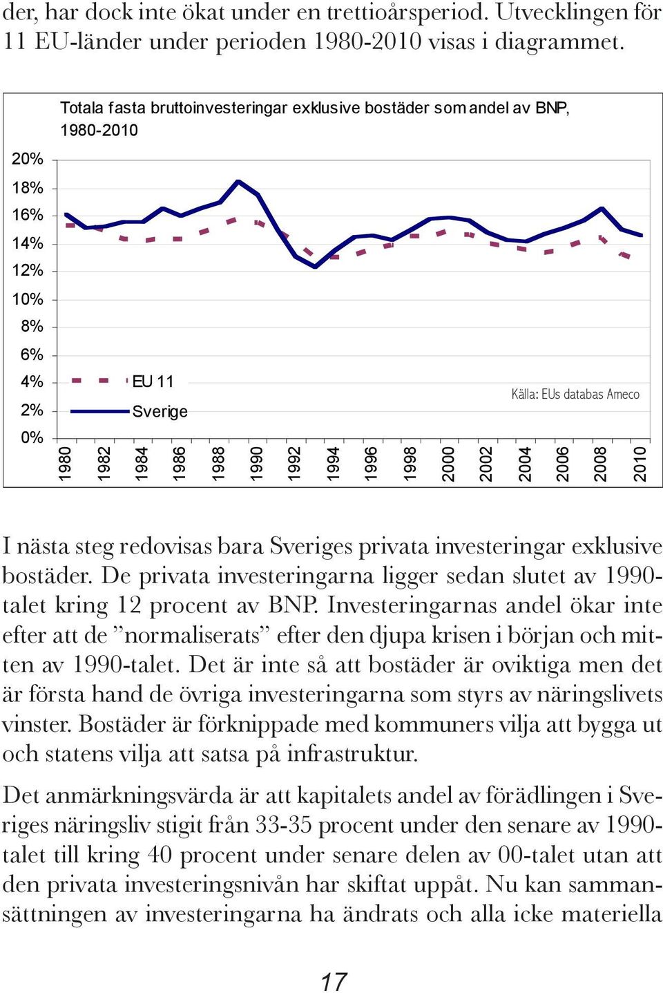 EUs databas Ameco 2004 2006 2008 2010 I nästa steg redovisas bara Sveriges privata investeringar exklusive bostäder.