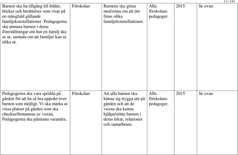 Förskolan Barnens ska göras medvetna om att det finns olika familjekonstellationer. Alla förskolans pedagoger.