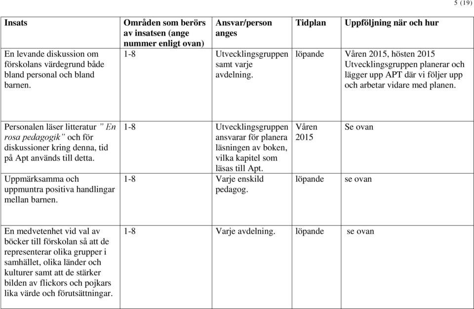 Tidplan Uppföljning när och hur 5 (19) löpande Våren 2015, hösten 2015 Utvecklingsgruppen planerar och lägger upp APT där vi följer upp och arbetar vidare med planen.