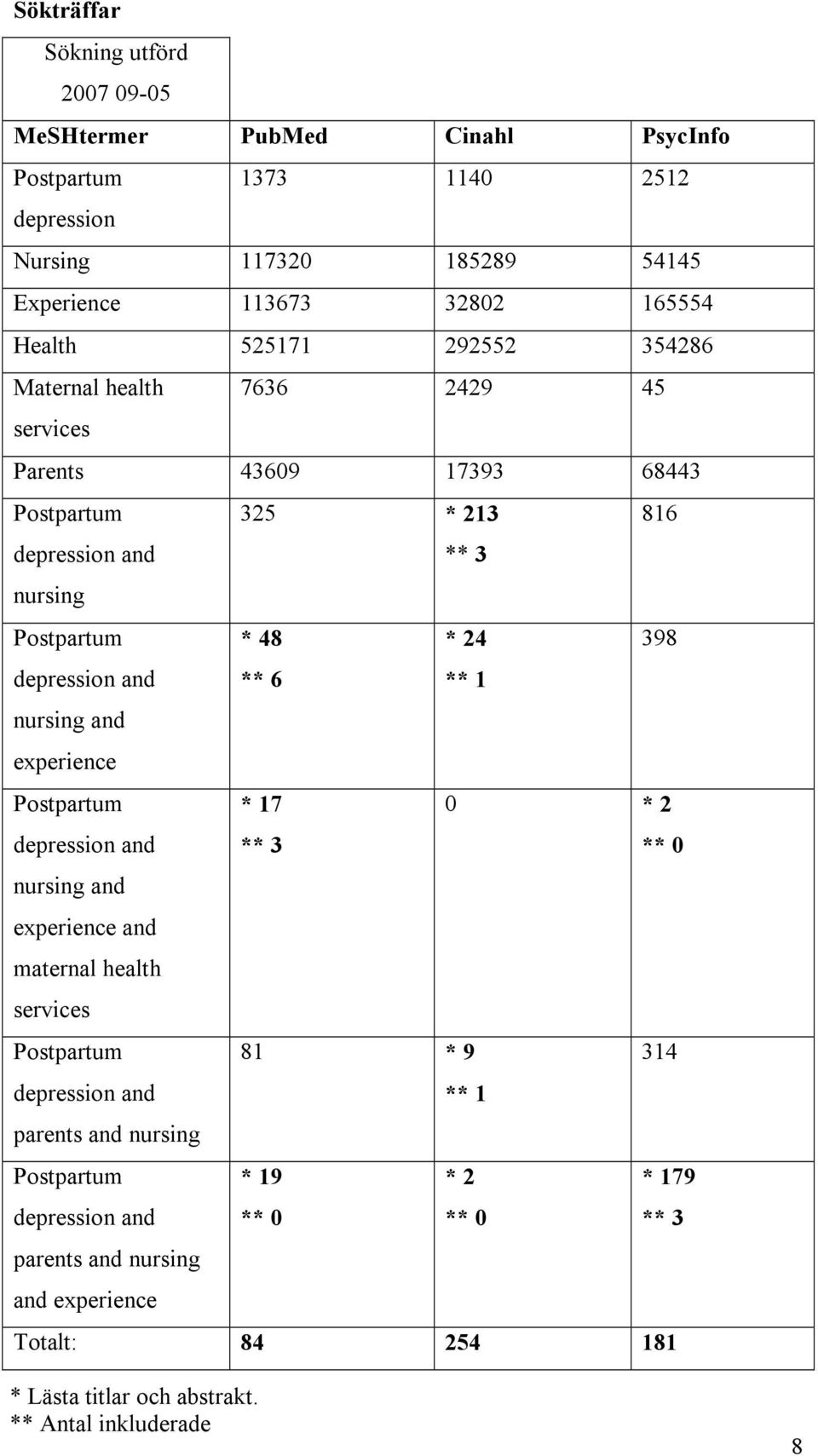 and nursing and experience ** 6 ** 1 Postpartum depression and * 17 ** 3 0 * 2 ** 0 nursing and experience and maternal health services Postpartum 81 * 9 314 depression and