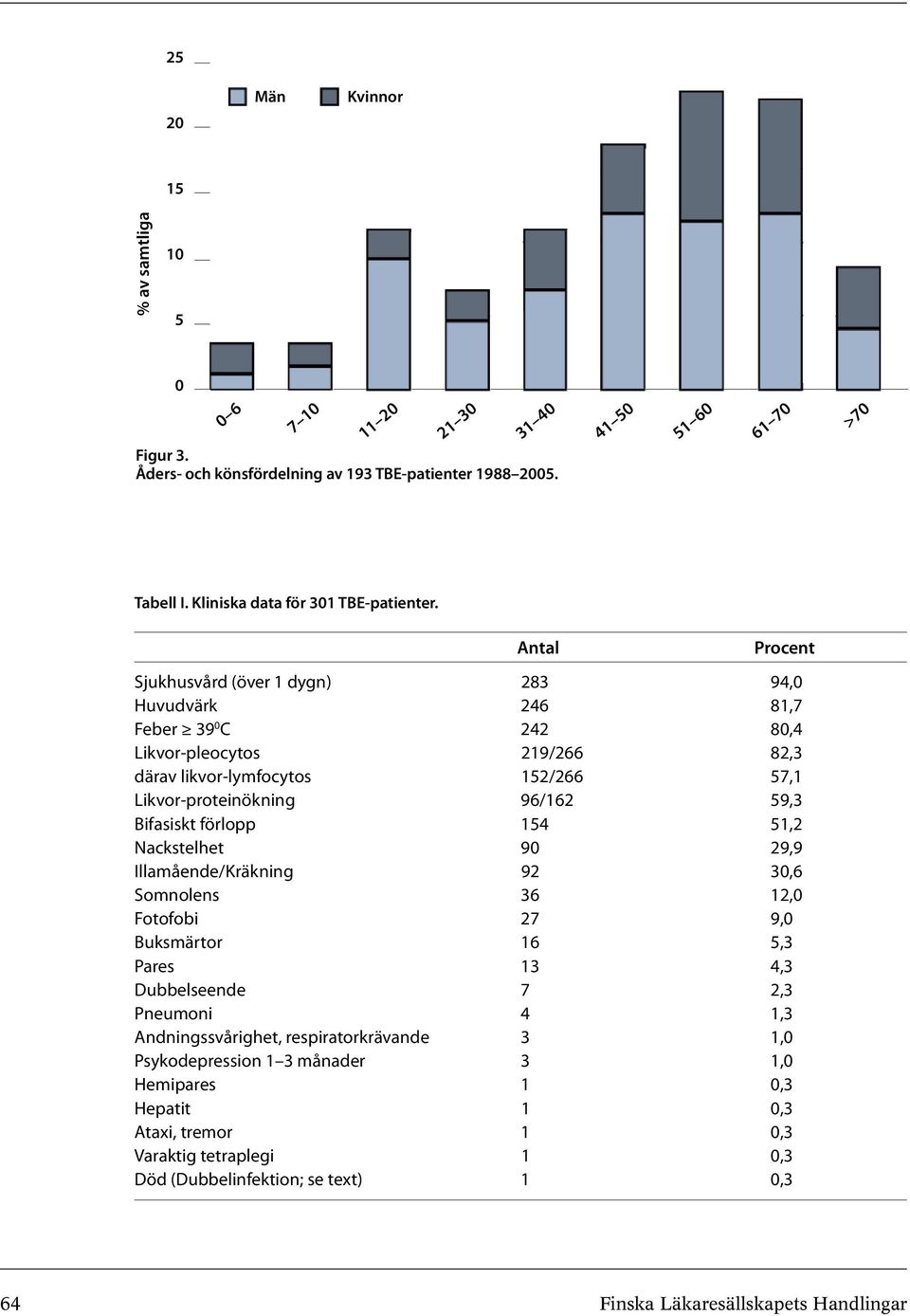 Antal Procent Sjukhusvård (över 1 dygn) 283 94,0 Huvudvärk 246 81,7 Feber 39 0 C 242 80,4 Likvor-pleocytos 219/266 82,3 därav likvor-lymfocytos 152/266 57,1 Likvor-proteinökning 96/162 59,3 Bifasiskt