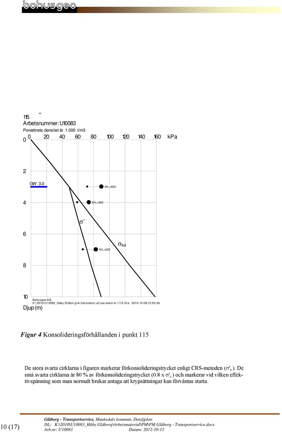 Di a 212-1-9 13:53:48 Djup (m) Figur 4 Konsolideringsförhållanden i punkt 115 De stora svarta cirklarna i figuren markerar förkonsolideringstrycket enligt CRS-metoden ( ' c ).