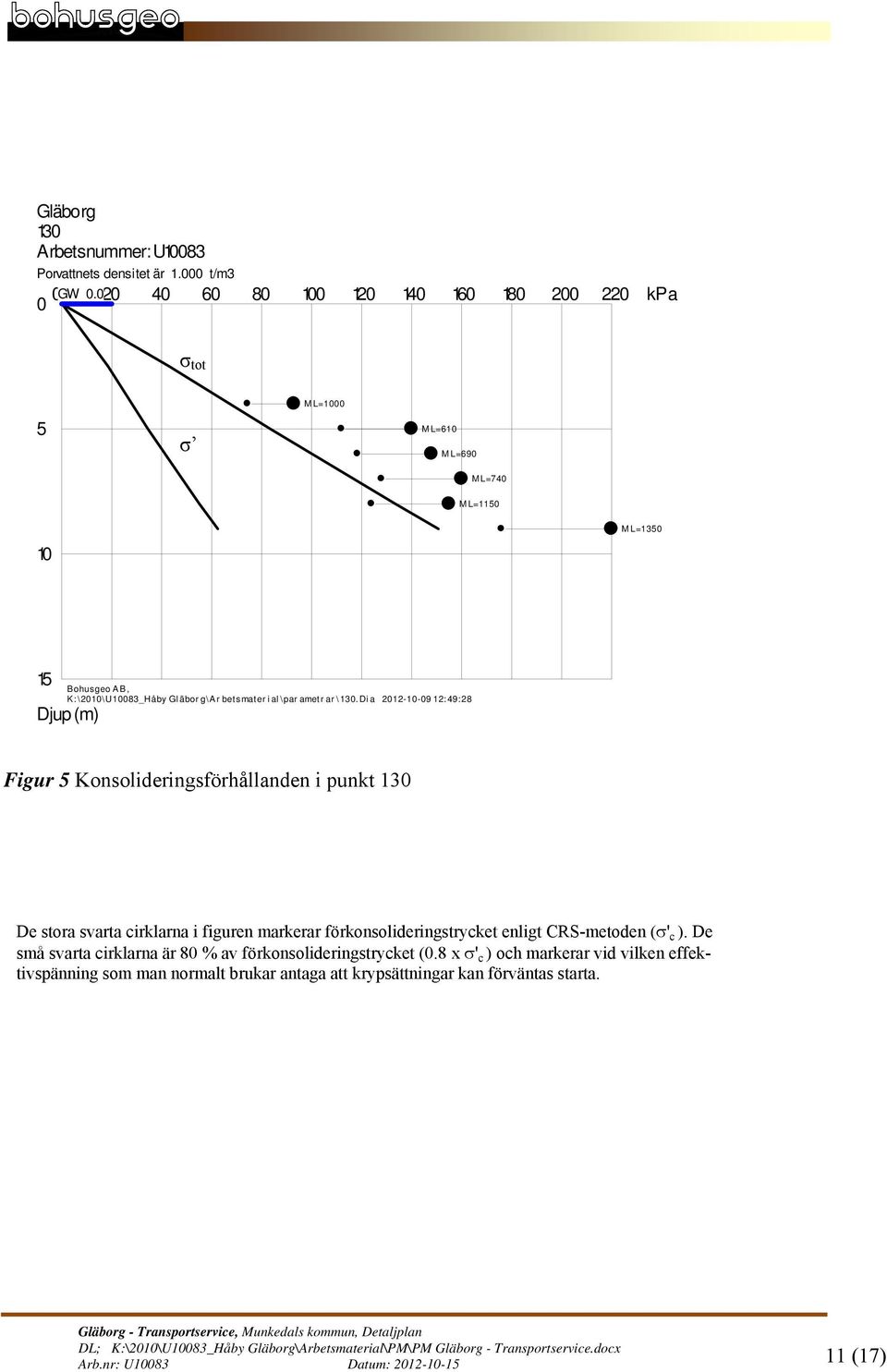 Di a 212-1-9 12:49:28 Djup (m) Figur 5 Konsolideringsförhållanden i punkt 13 De stora svarta cirklarna i figuren markerar förkonsolideringstrycket enligt CRS-metoden ( ' c ).