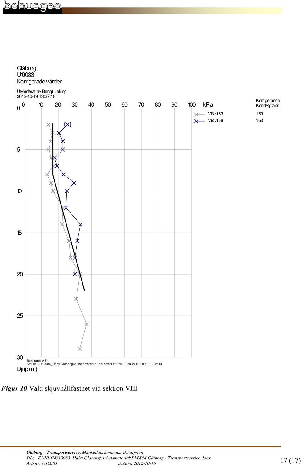 t au 212-1-19 13:37:18 Djup (m) Figur 1 Vald skjuvhållfasthet vid sektion VIII Gläborg - Transportservice, Munkedals