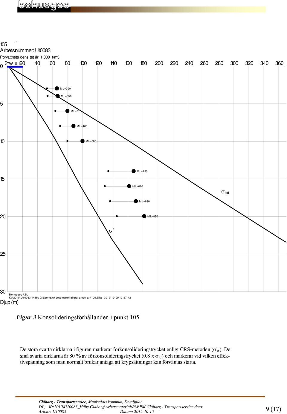 \15.Di a 212-1-9 13:27:42 Djup (m) Figur 3 Konsolideringsförhållanden i punkt 15 De stora svarta cirklarna i figuren markerar förkonsolideringstrycket enligt CRS-metoden ( ' c ).