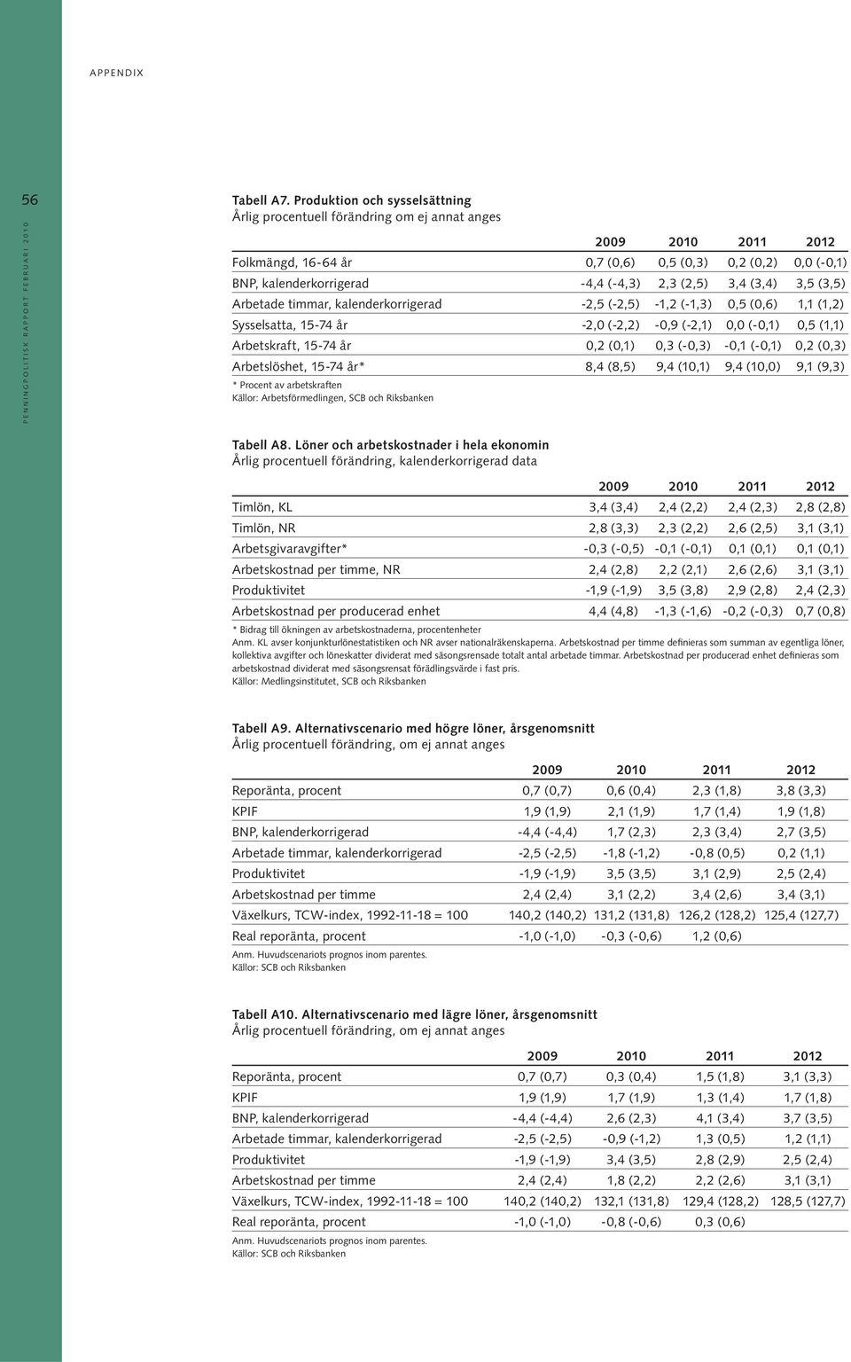 (3,5) Arbetade timmar, kalenderkorrigerad -2,5 (-2,5) -1,2 (-1,3) 0,5 (0,6) 1,1 (1,2) Sysselsatta, 15-74 år -2,0 (-2,2) -0,9 (-2,1) 0,0 (-0,1) 0,5 (1,1) Arbetskraft, 15-74 år 0,2 (0,1) 0,3 (-0,3)